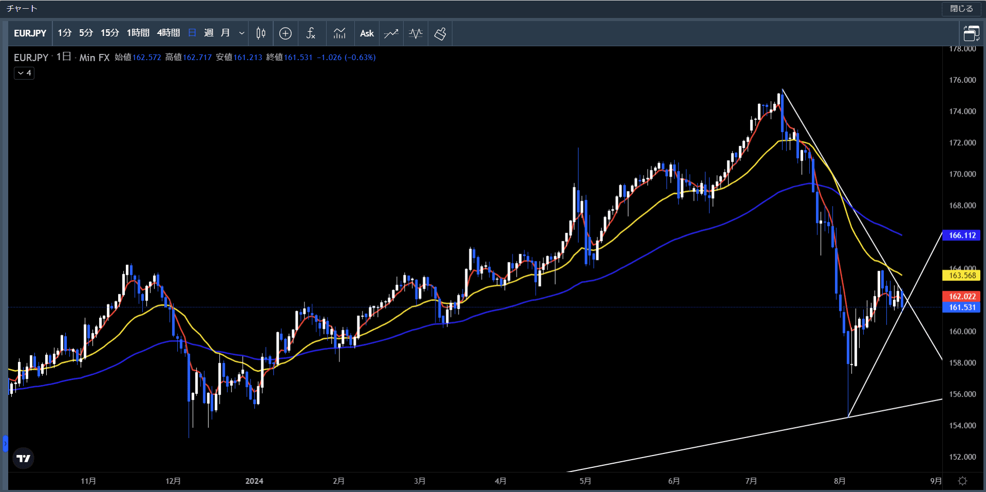 20240819～23ユーロ円日足チャート