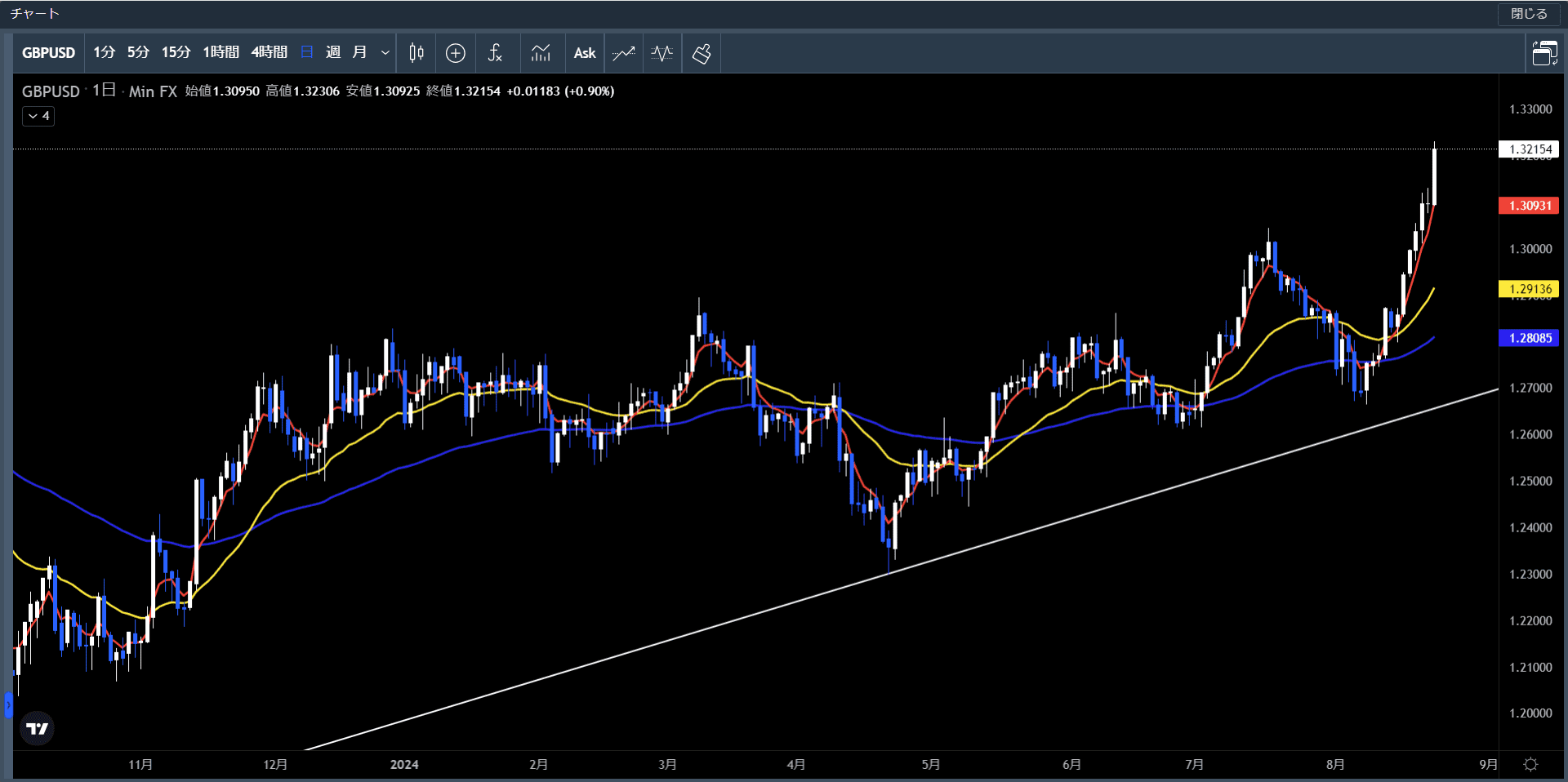 20240819～23ポンド米ドル日足チャート