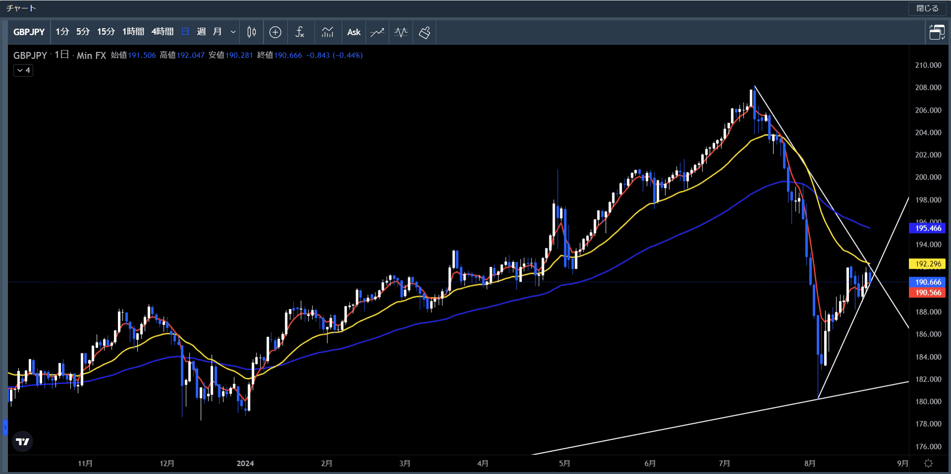 20240819～23ポンド円日足チャート