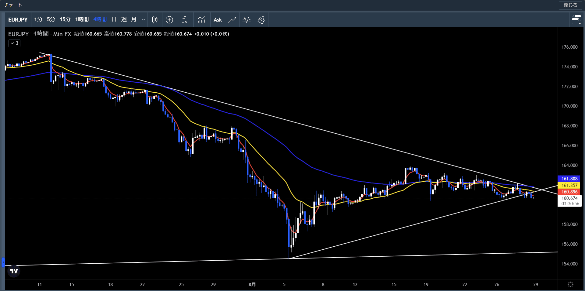 ユーロ円4時間足
