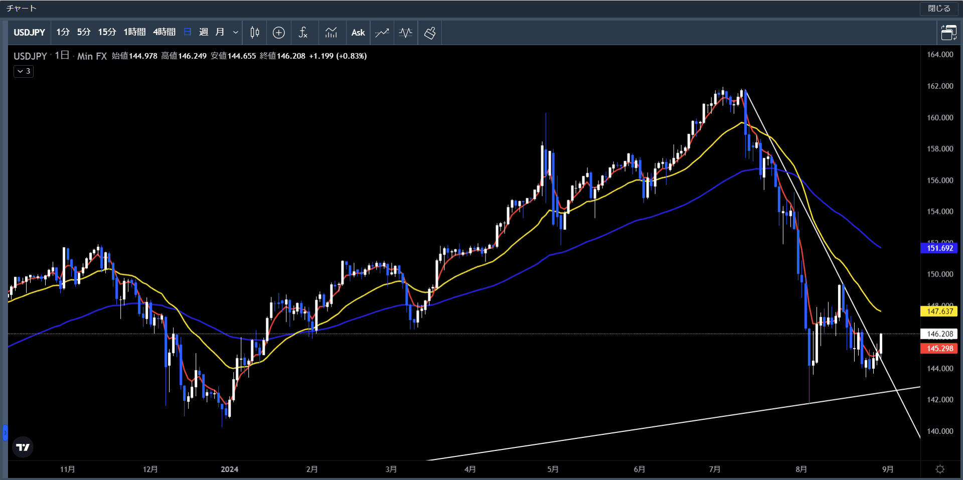 20240826～30米ドル円日足チャート