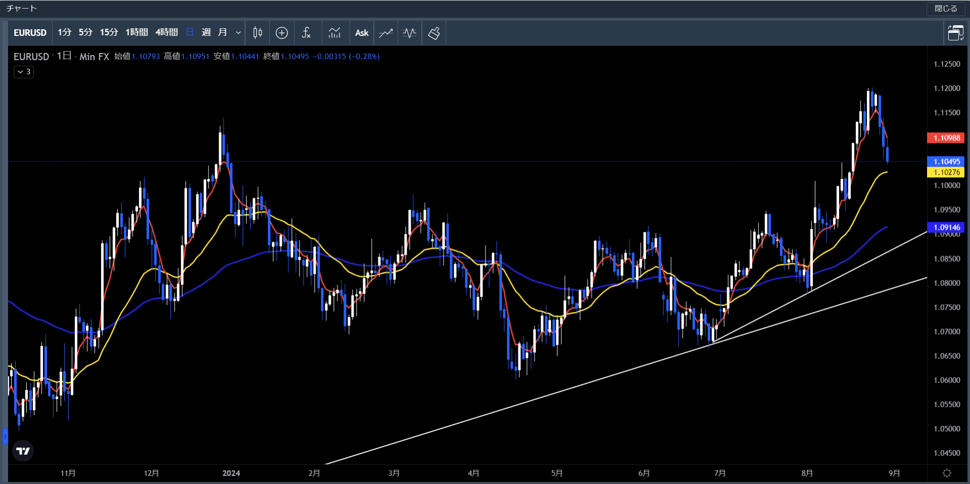 20240826～30ユーロ米ドル日足チャート
