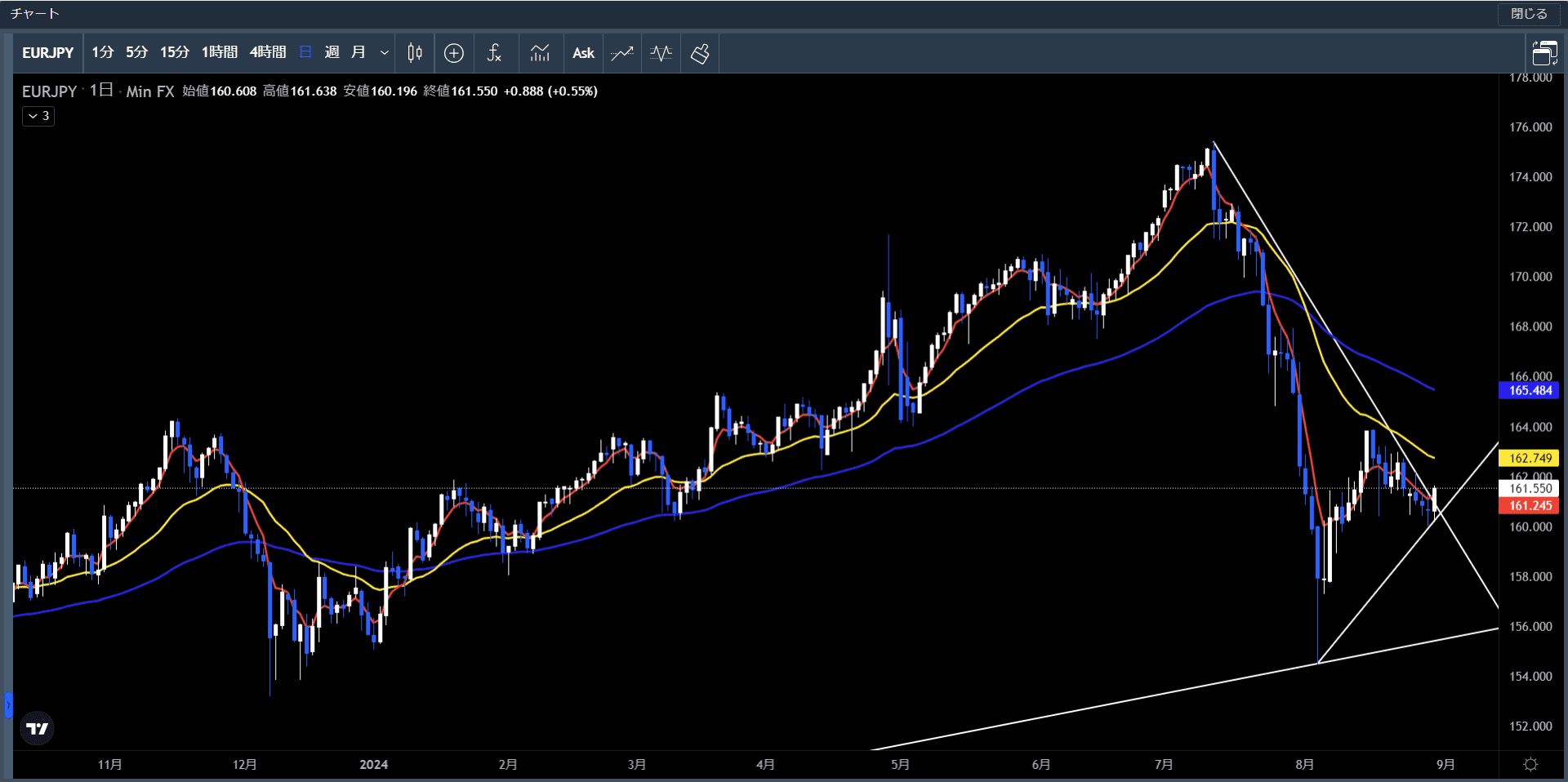 20240826～30ユーロ円日足チャート