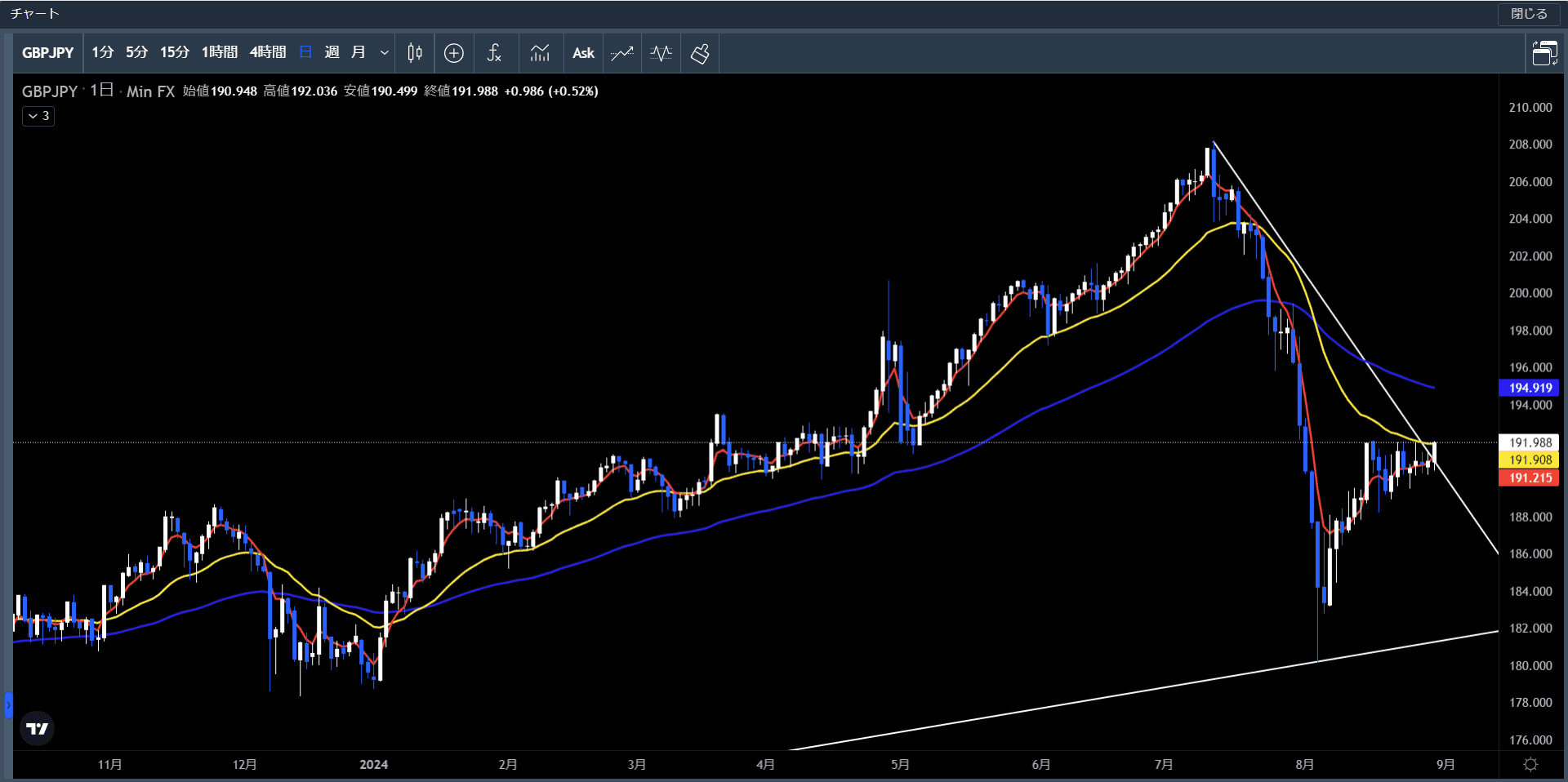 20240826～30ポンド円日足チャート