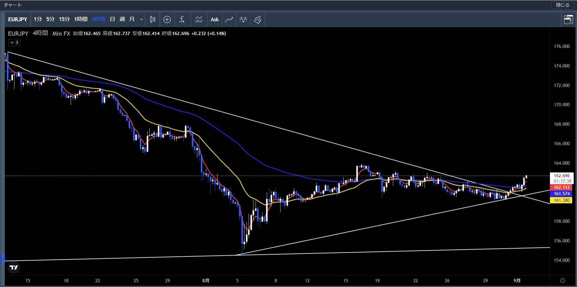 ユーロ円4時間足