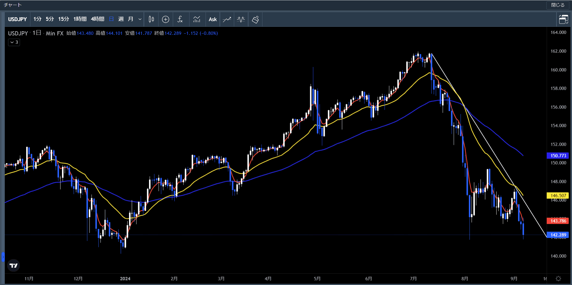 20240902～06米ドル円日足チャート