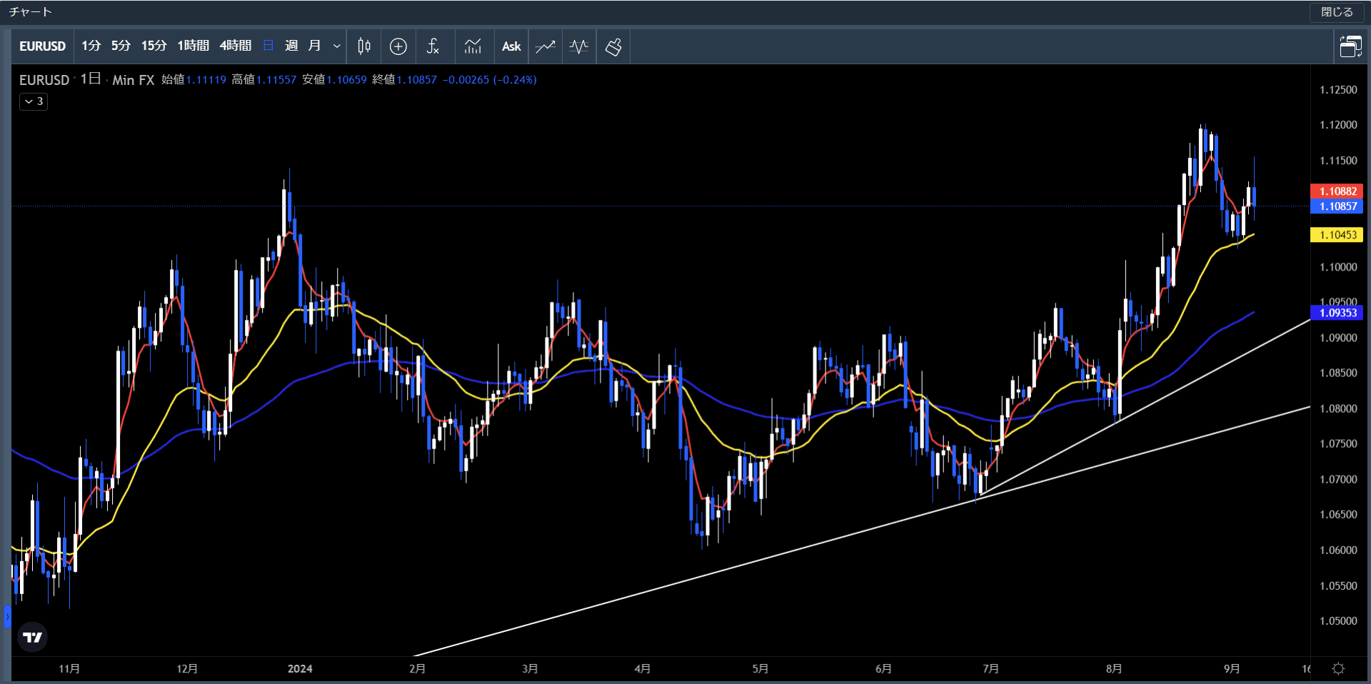 20240902～06ユーロ米ドル日足チャート