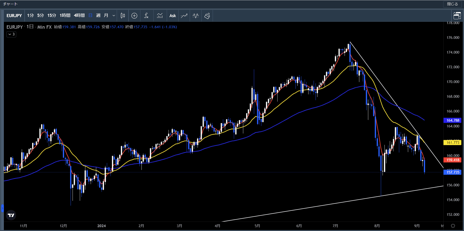 20240902～06ユーロ円日足チャート