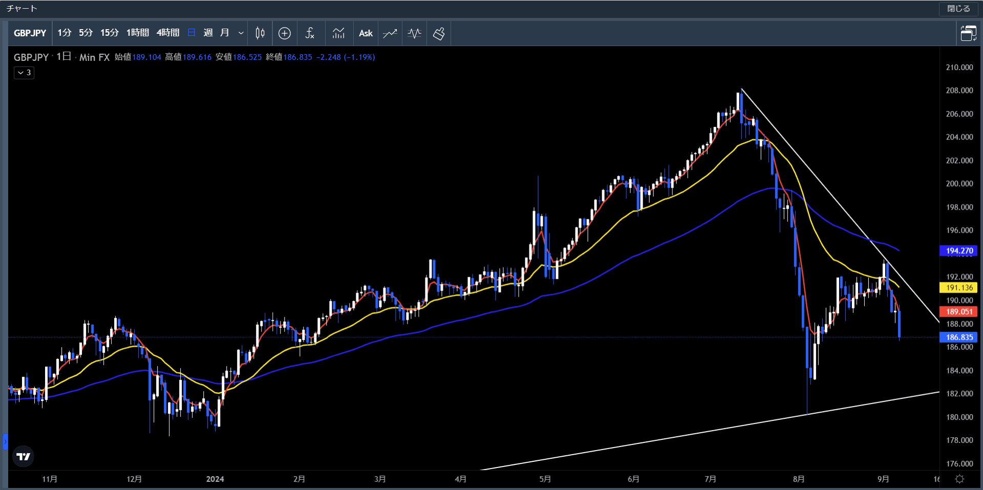 20240902～06ポンド円日足チャート