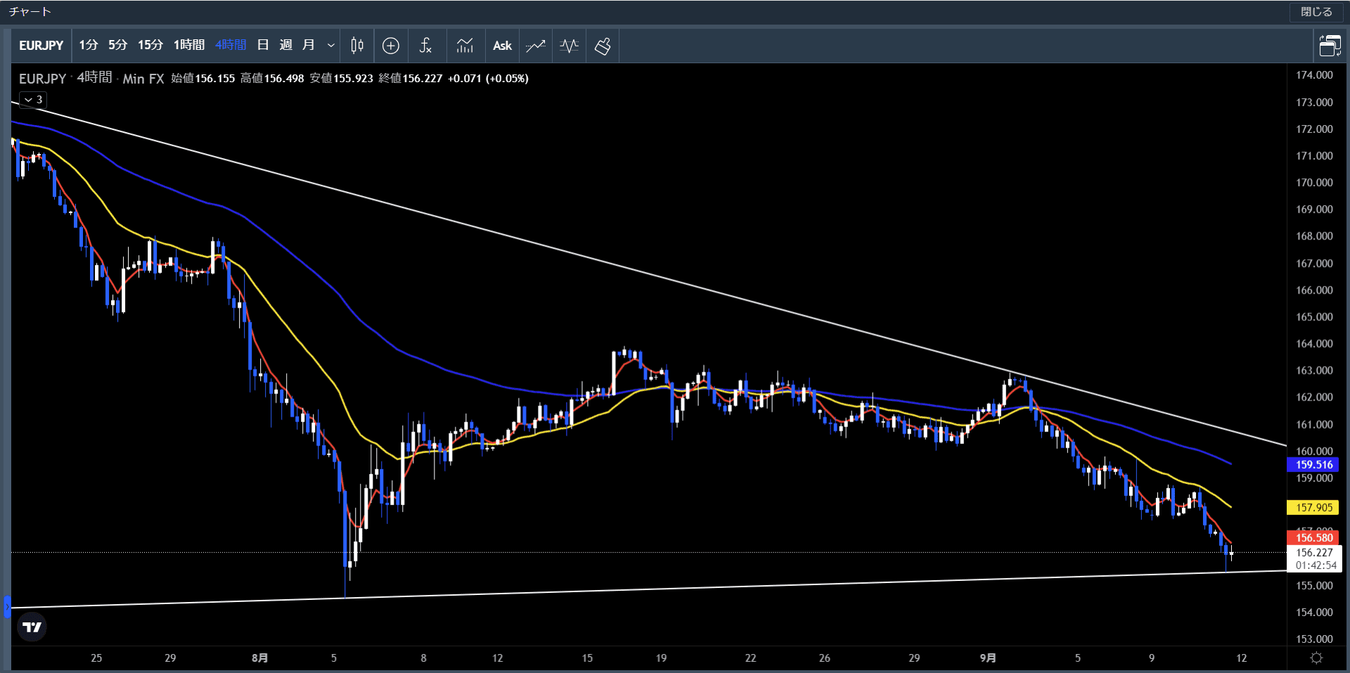 ユーロ円4時間足