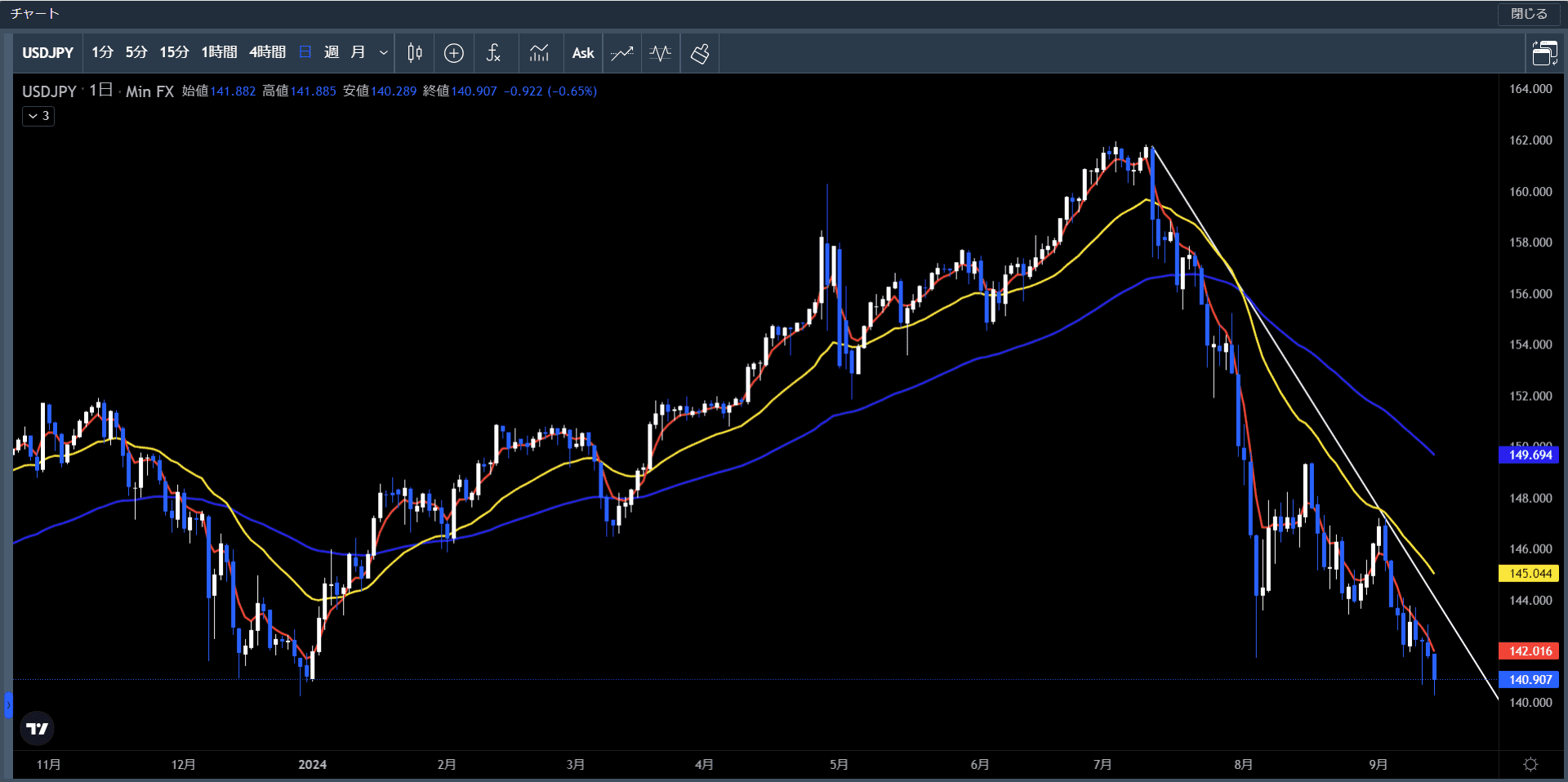 20240909～13米ドル円日足チャート