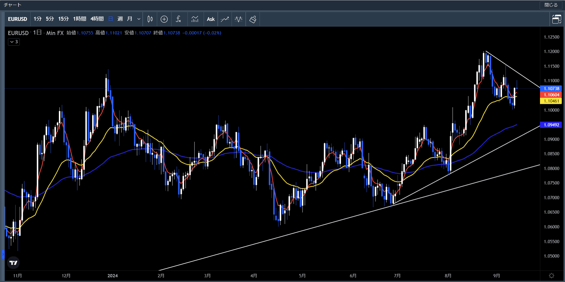 20240909～13ユーロ米ドル日足チャート