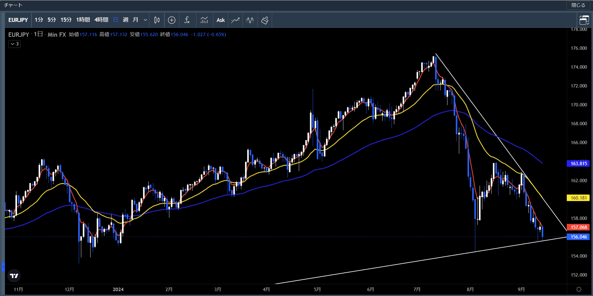 20240909～13ユーロ円日足チャート
