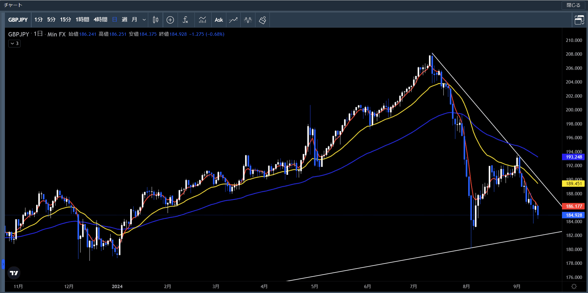 20240909～13ポンド円日足チャート