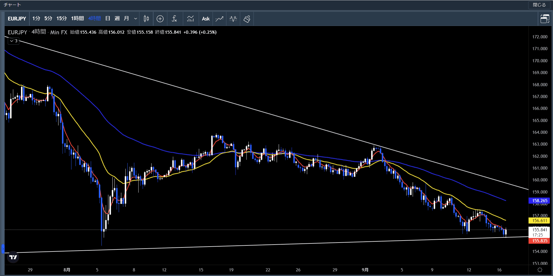 ユーロ円4時間足