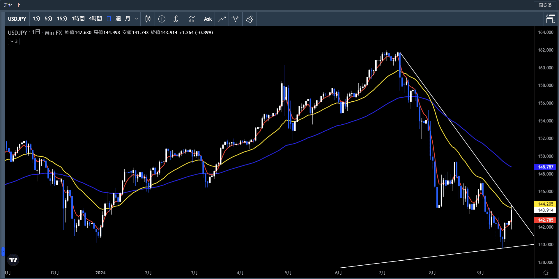 20240916～20米ドル円日足チャート