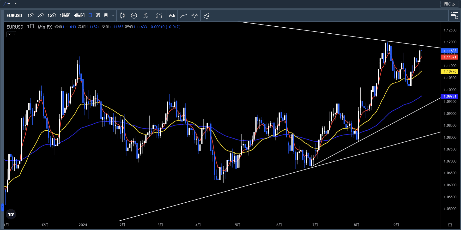 20240916～20ユーロ米ドル日足チャート