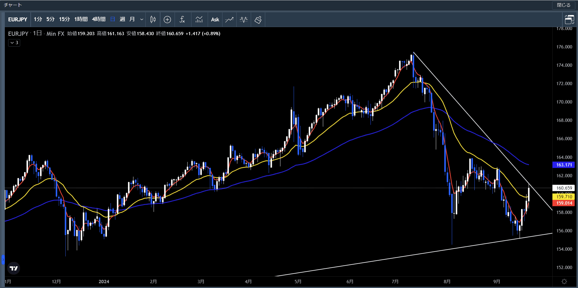 20240916～20ユーロ円日足チャート