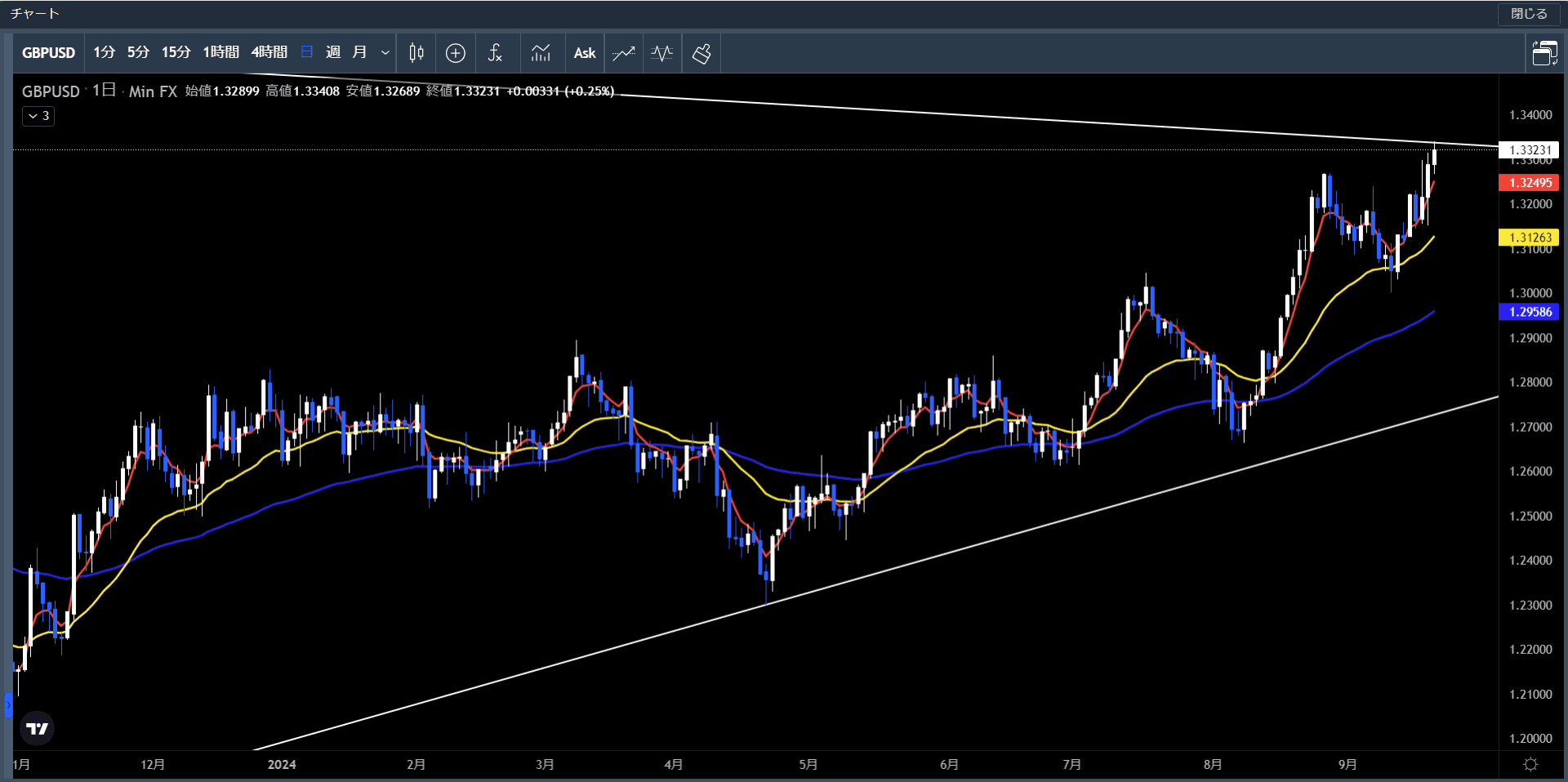 20240916～20ポンド米ドル日足チャート