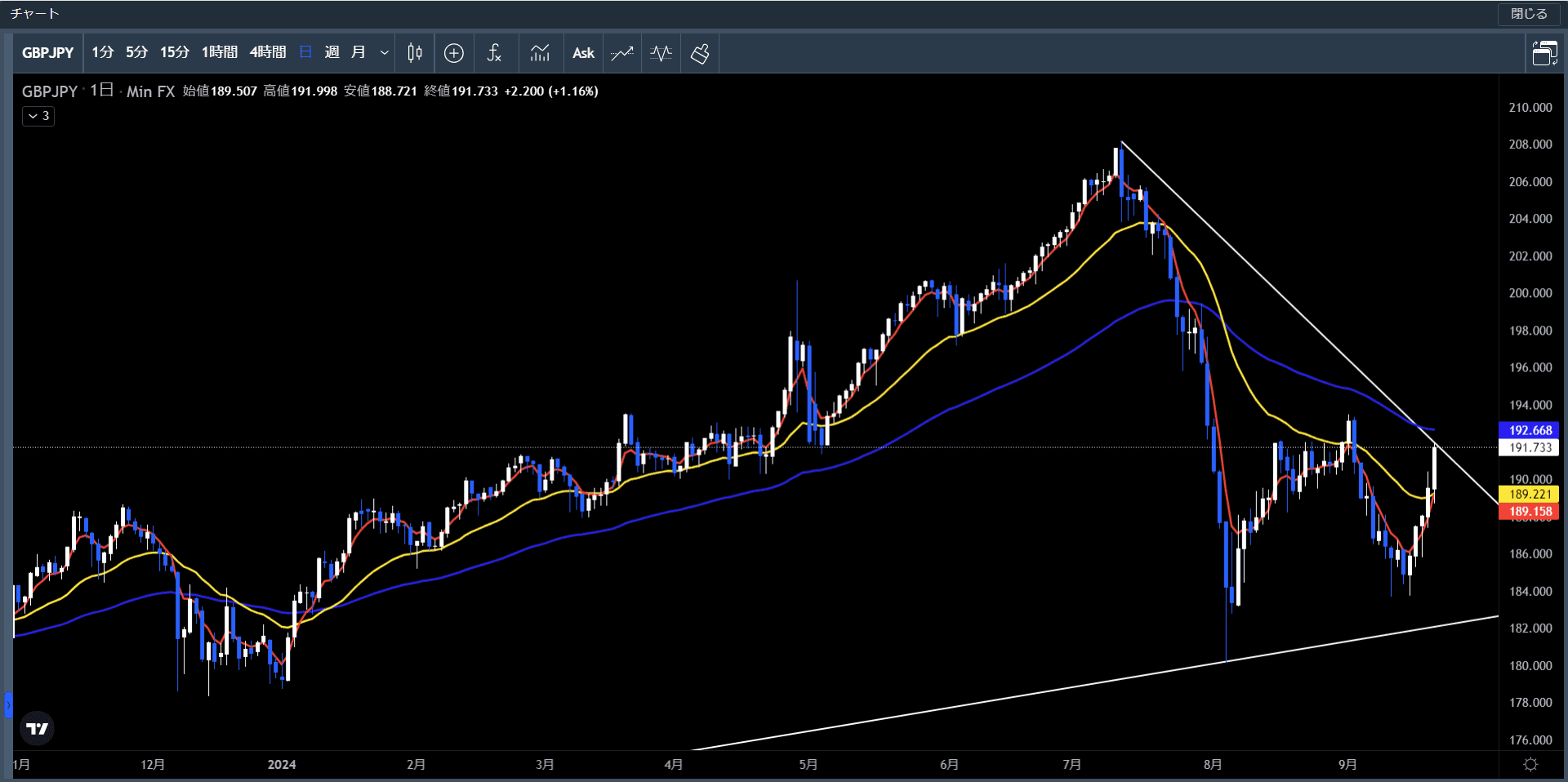 20240916～20ポンド円日足チャート