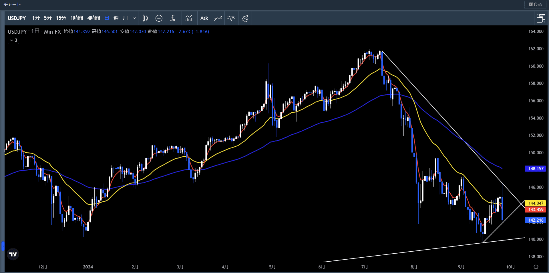 20240923～27米ドル円日足チャート