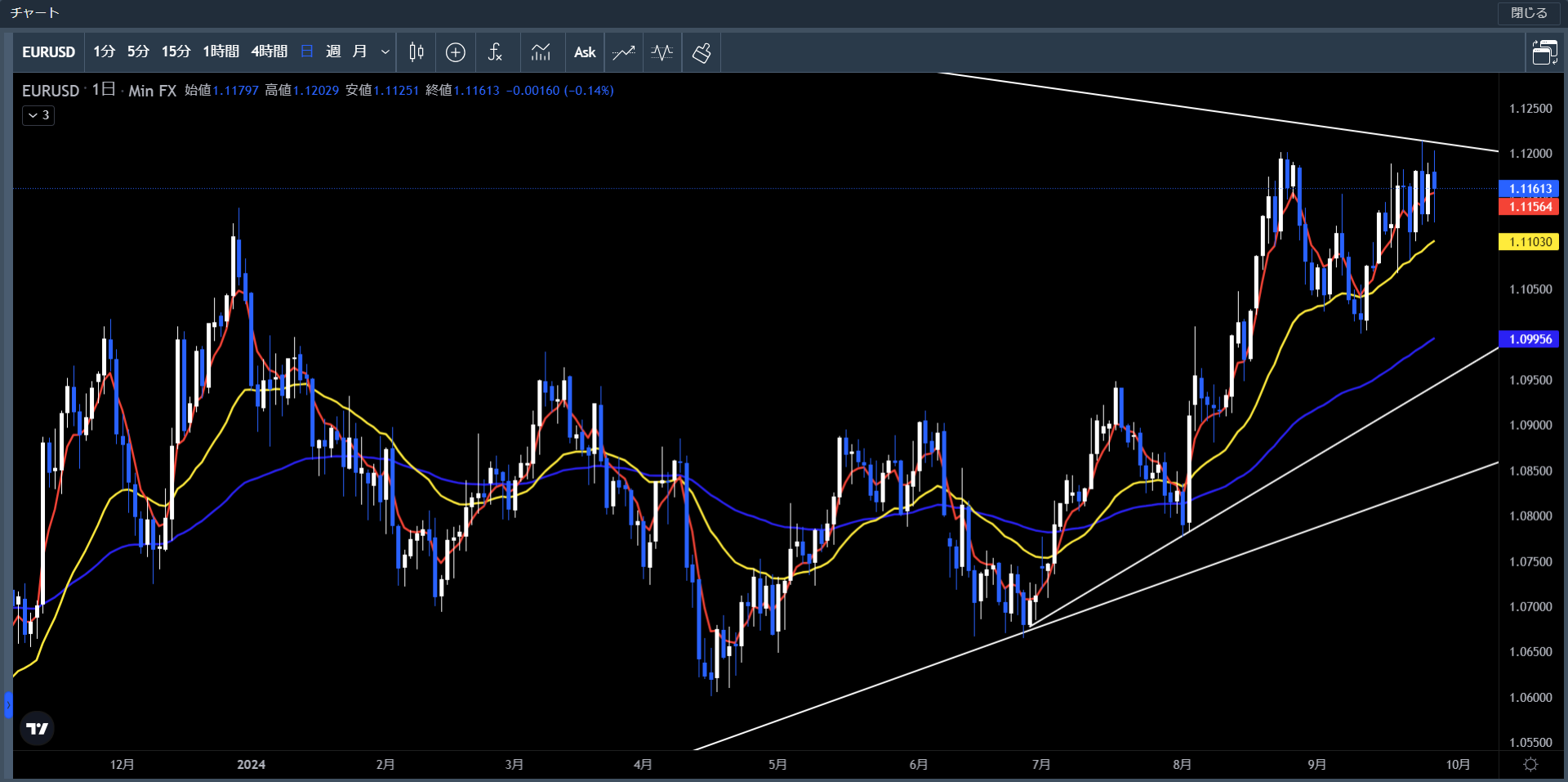 20240923～27ユーロ米ドル日足チャート