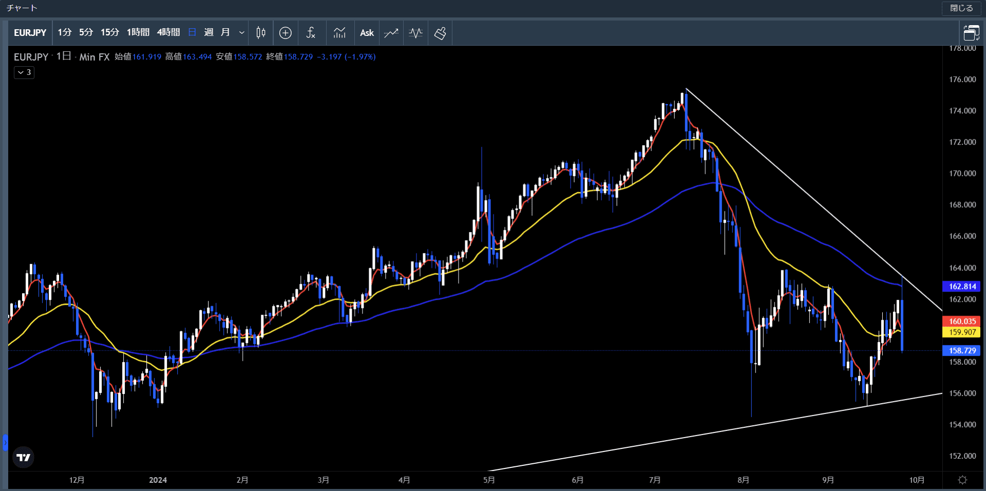 20240923～27ユーロ円日足チャート