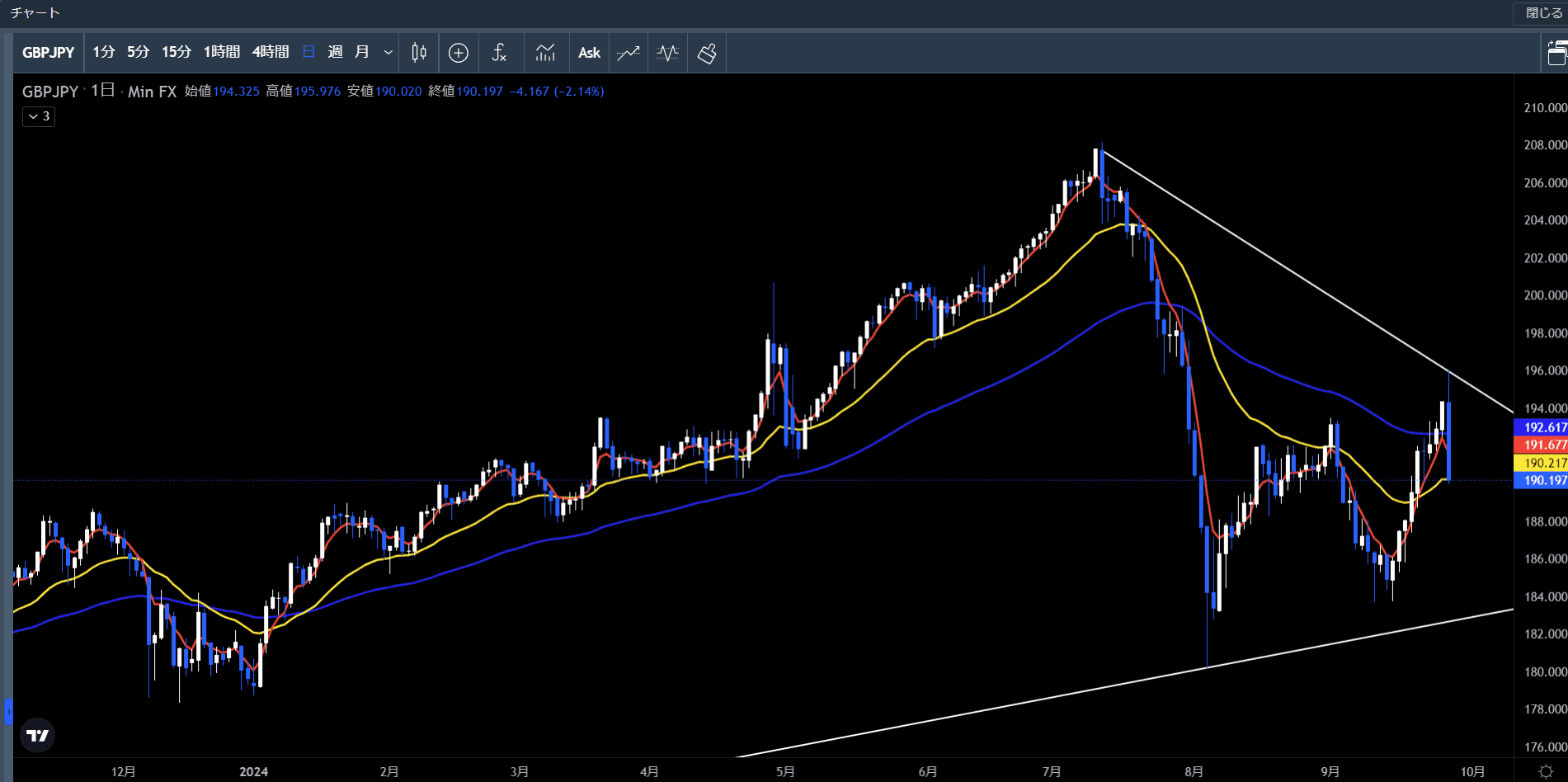 20240923～27ポンド円日足チャート