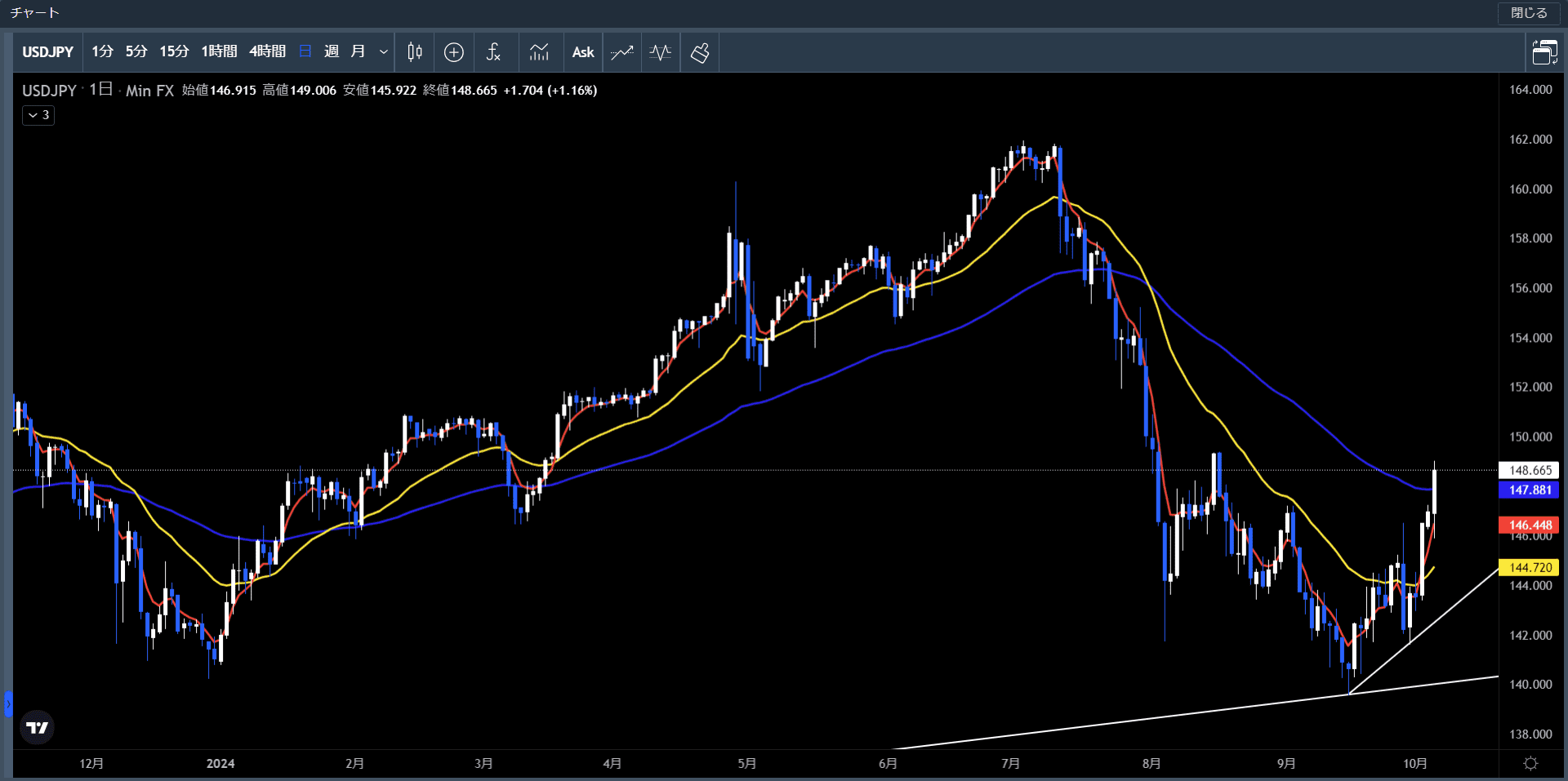 20240930～1004米ドル円日足チャート