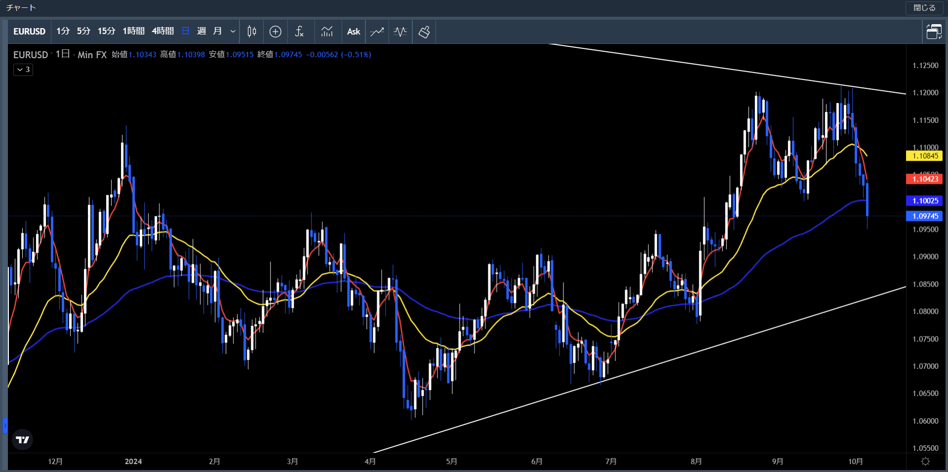 20240930～1004ユーロ米ドル日足チャート