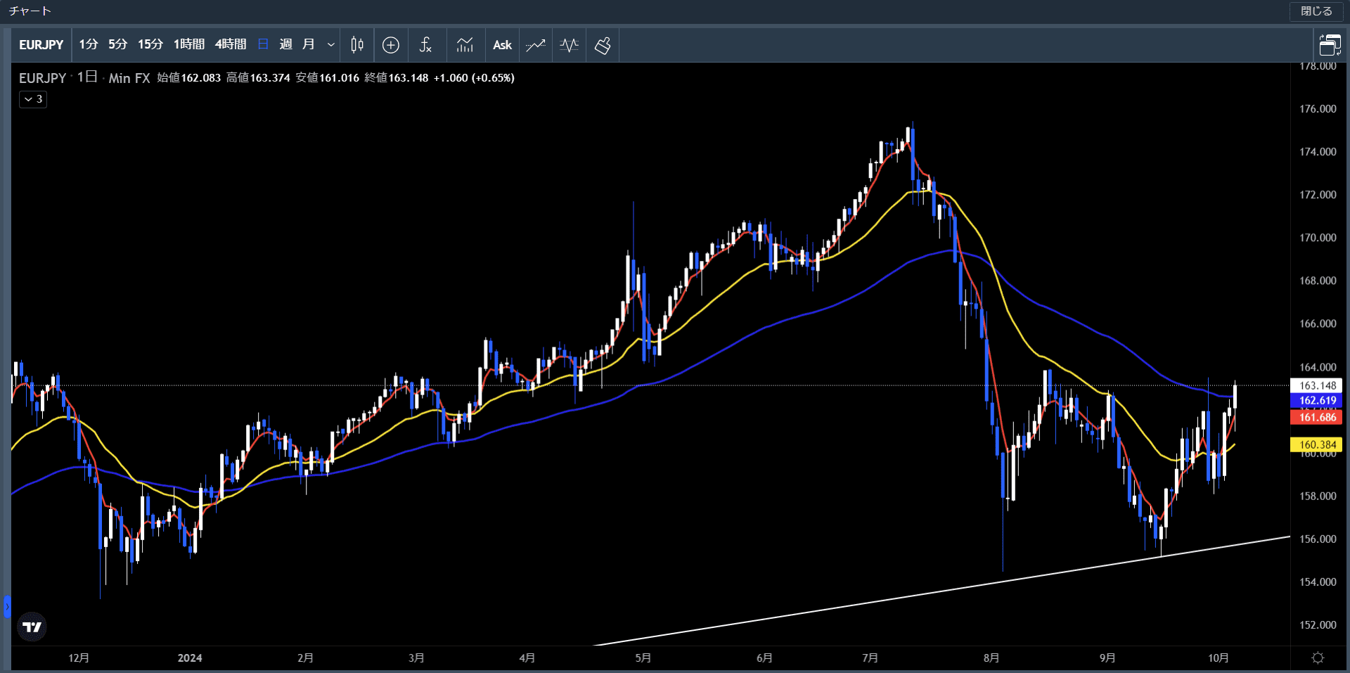 20240930～1004ユーロ円日足チャート