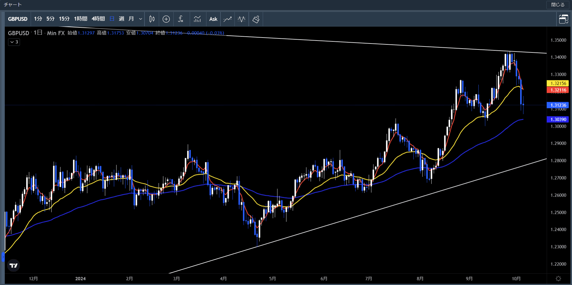 20240930～1004ポンド米ドル日足チャート