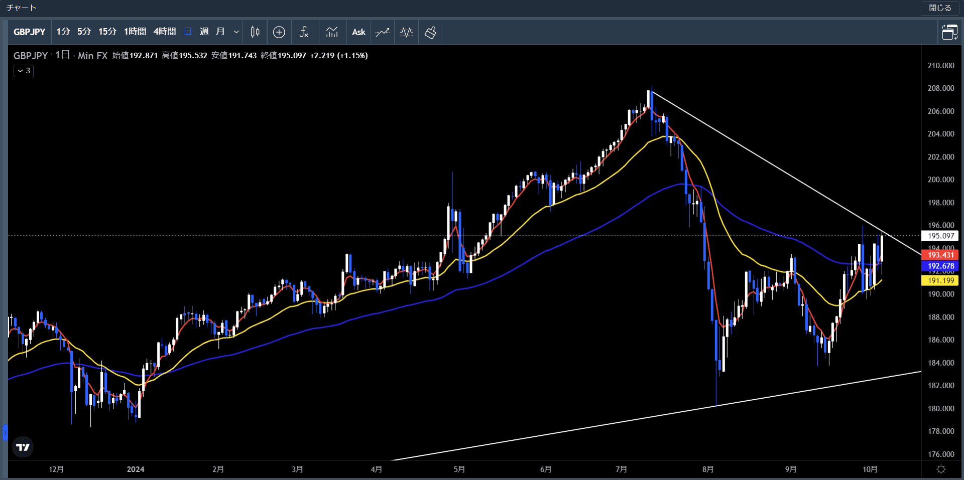 20240930～1004ポンド円日足チャート