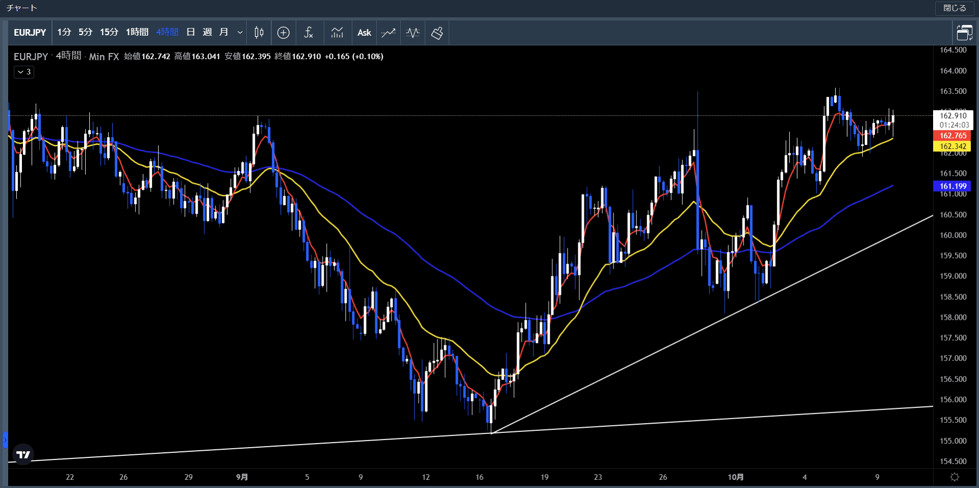 ユーロ円4時間足
