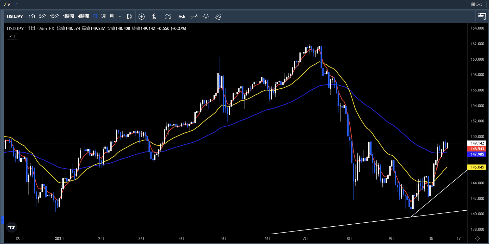 20241007～1011米ドル円日足チャート