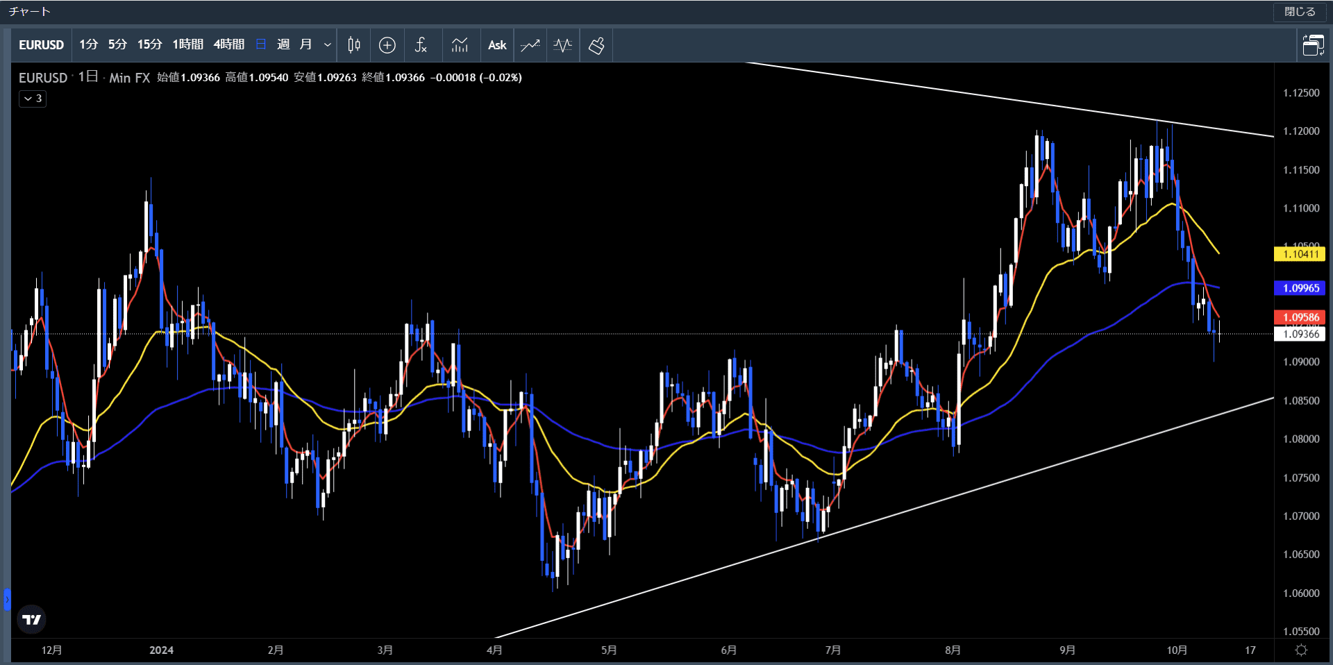 20241007～1011ユーロ米ドル日足チャート