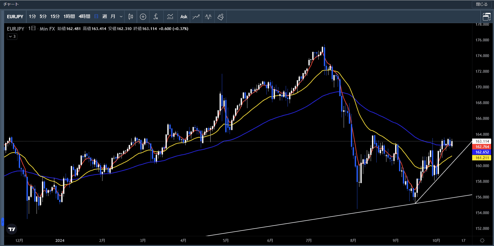 20241007～1011ユーロ円日足チャート