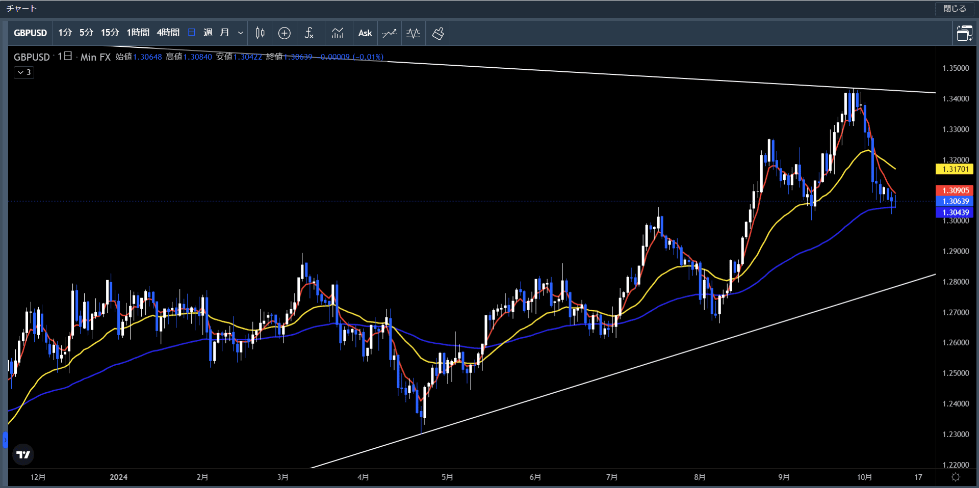 20241007～1011ポンド米ドル日足チャート