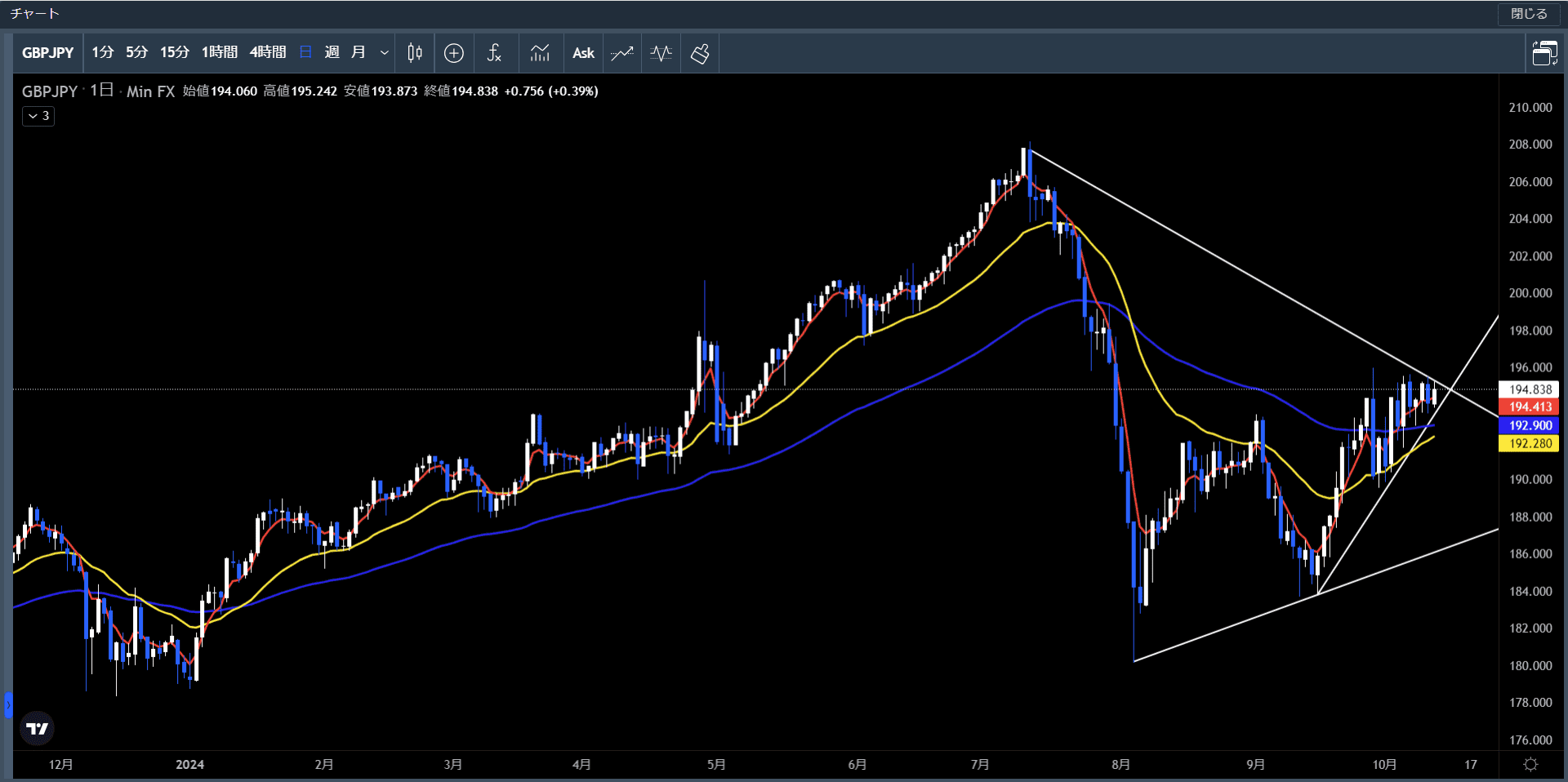 20241007～1011ポンド円日足チャート