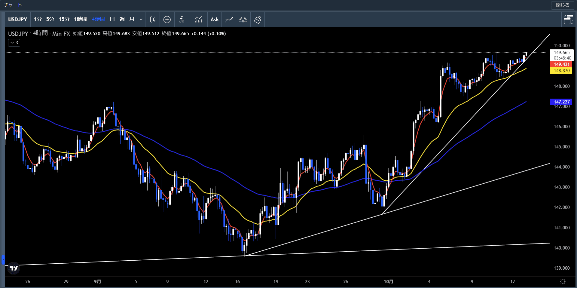 米ドル円4時間足