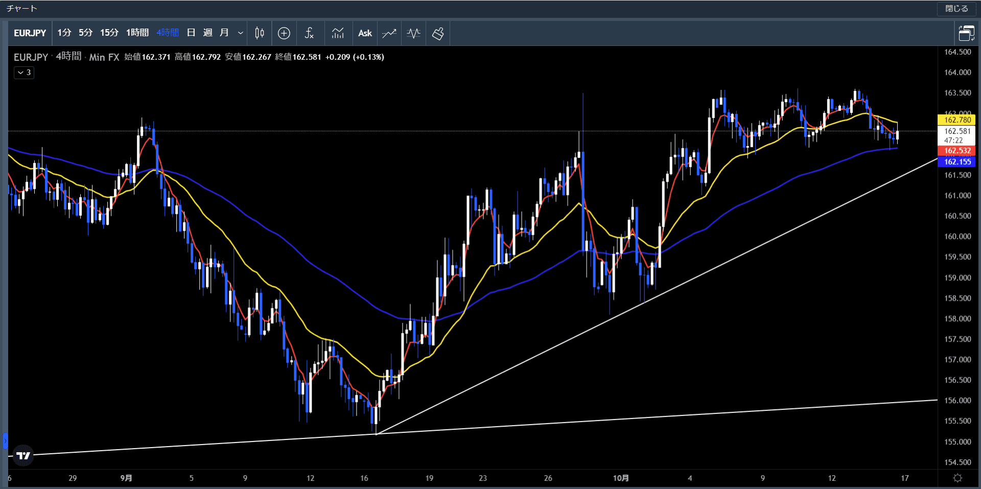 ユーロ円4時間足