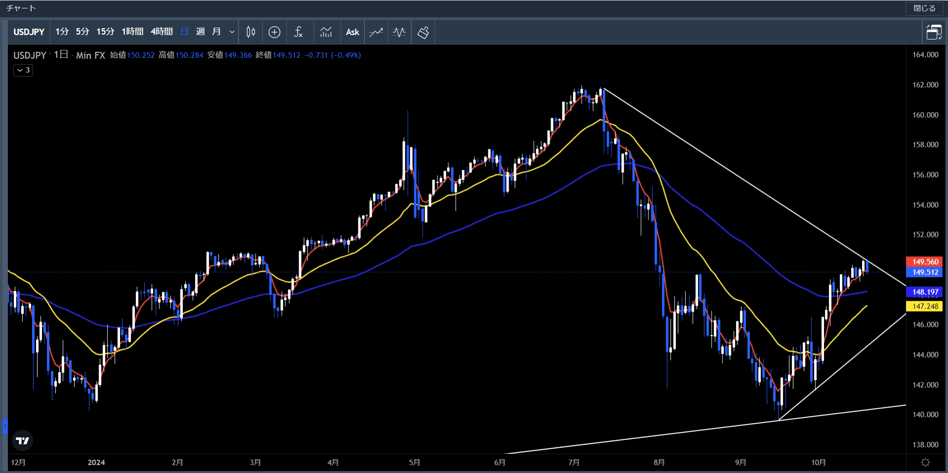 20241014～1018米ドル円日足チャート