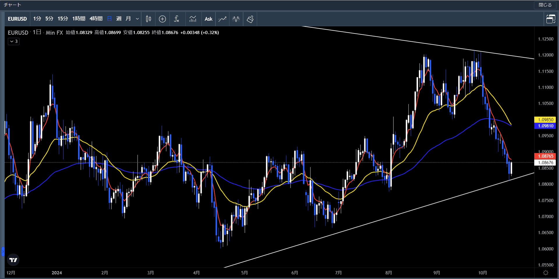 20241014～1018ユーロ米ドル日足チャート
