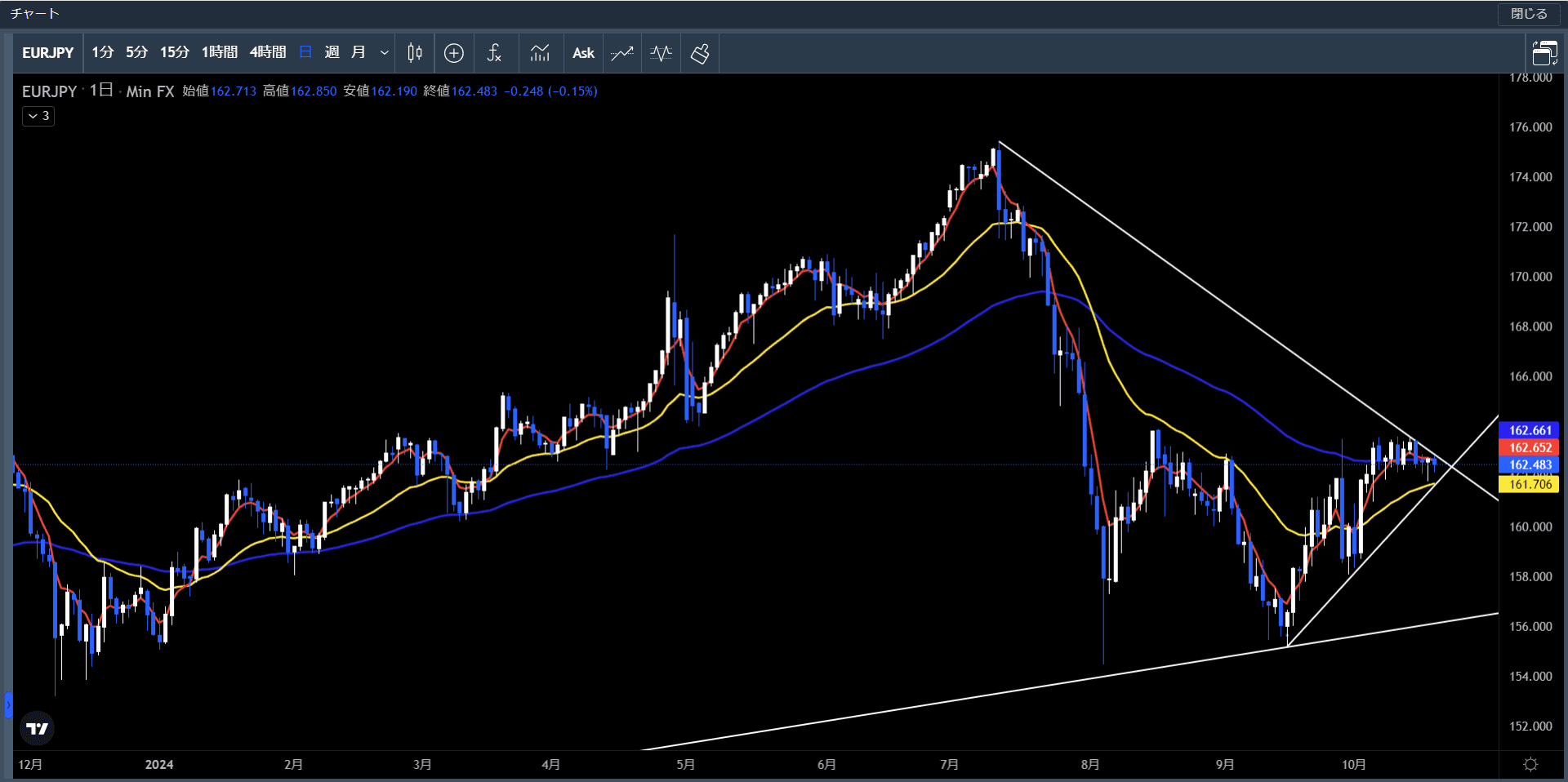 20241014～1018ユーロ円日足チャート