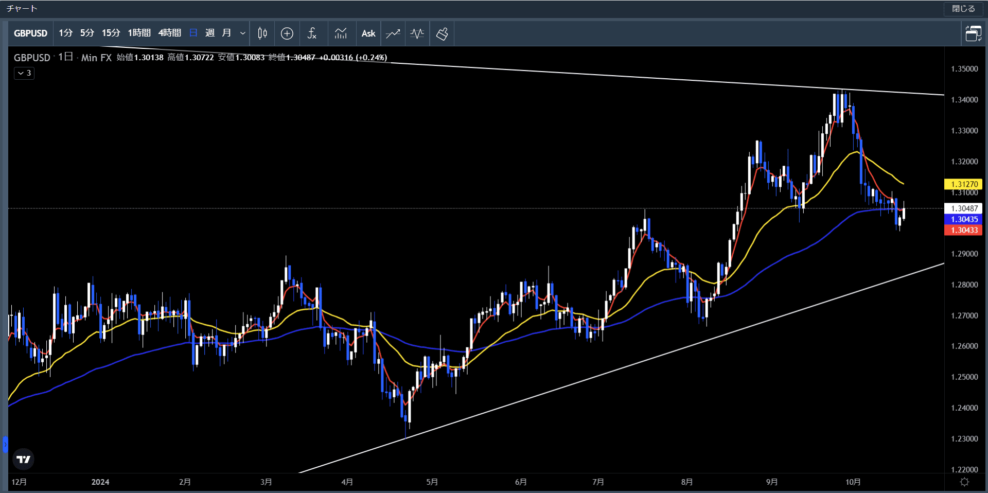 20241014～1018ポンド米ドル日足チャート