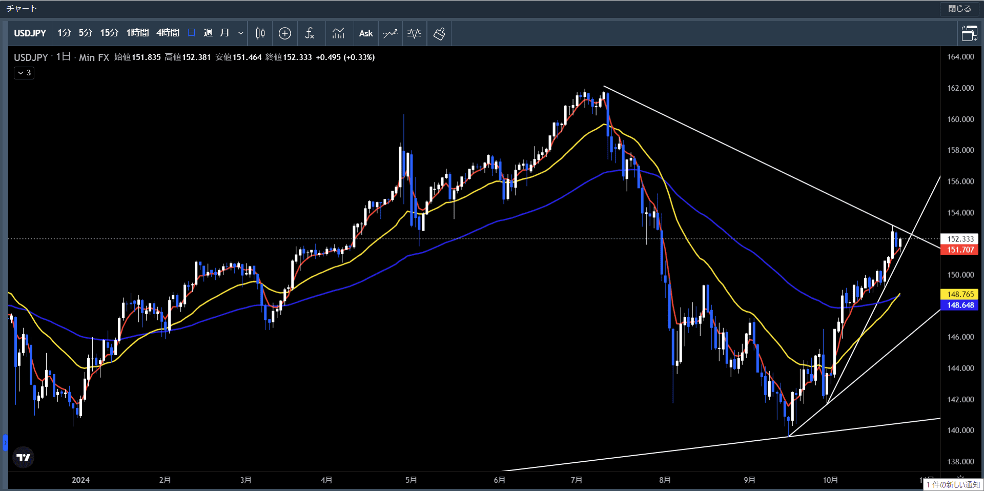 20241021～25米ドル円日足チャート