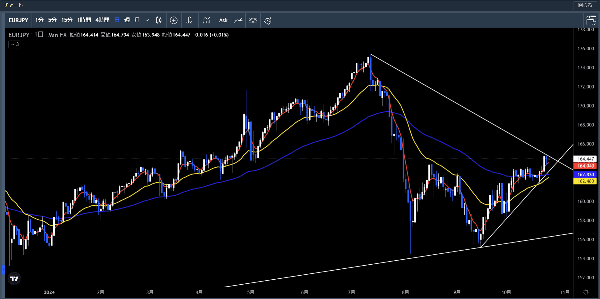 20241021～25ユーロ円日足チャート