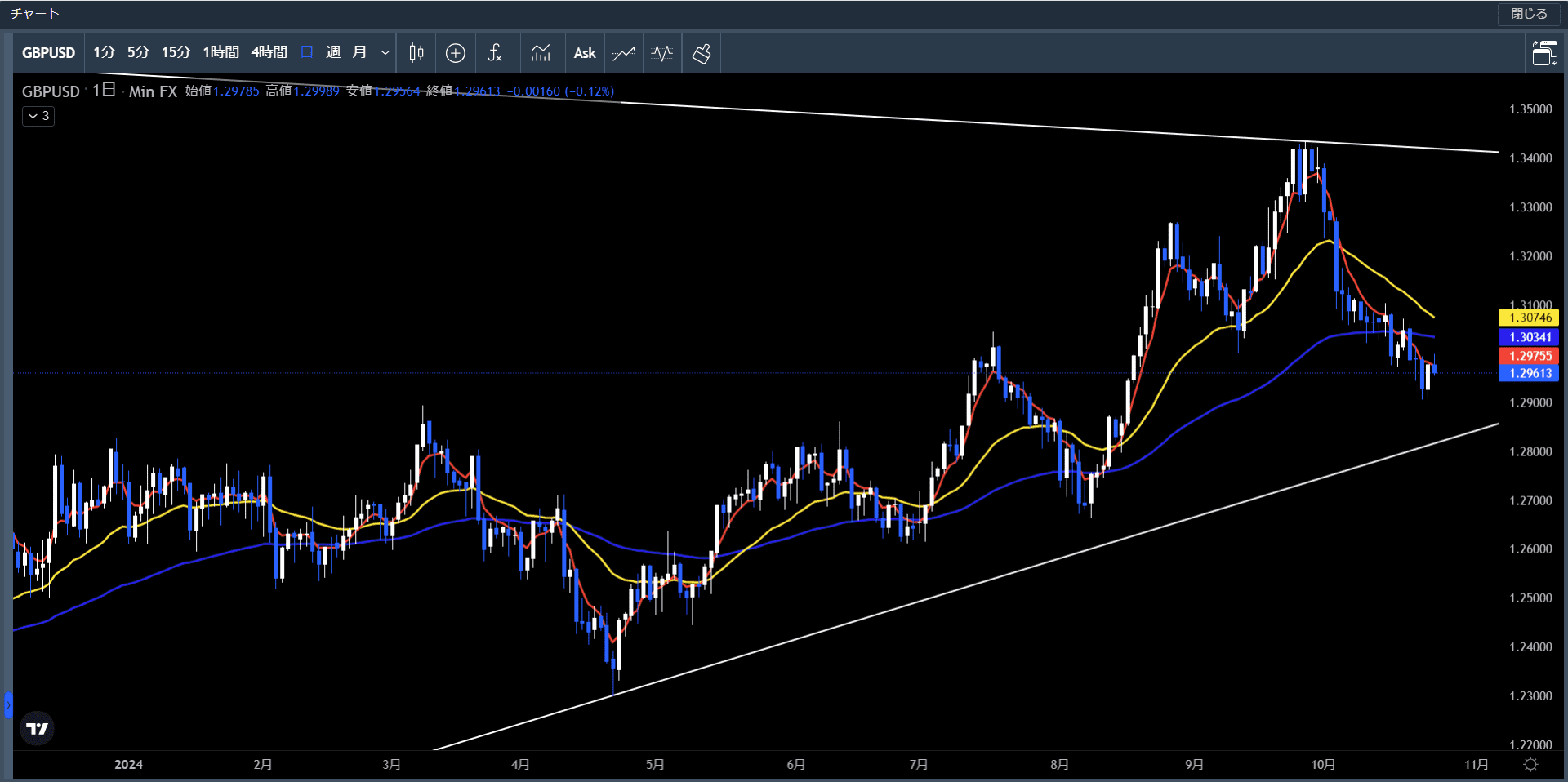 20241021～25ポンド米ドル日足チャート