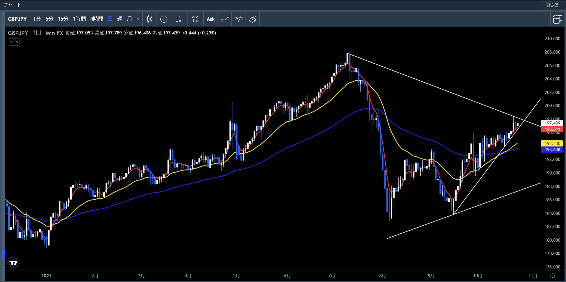 20241021～25ポンド円日足チャート