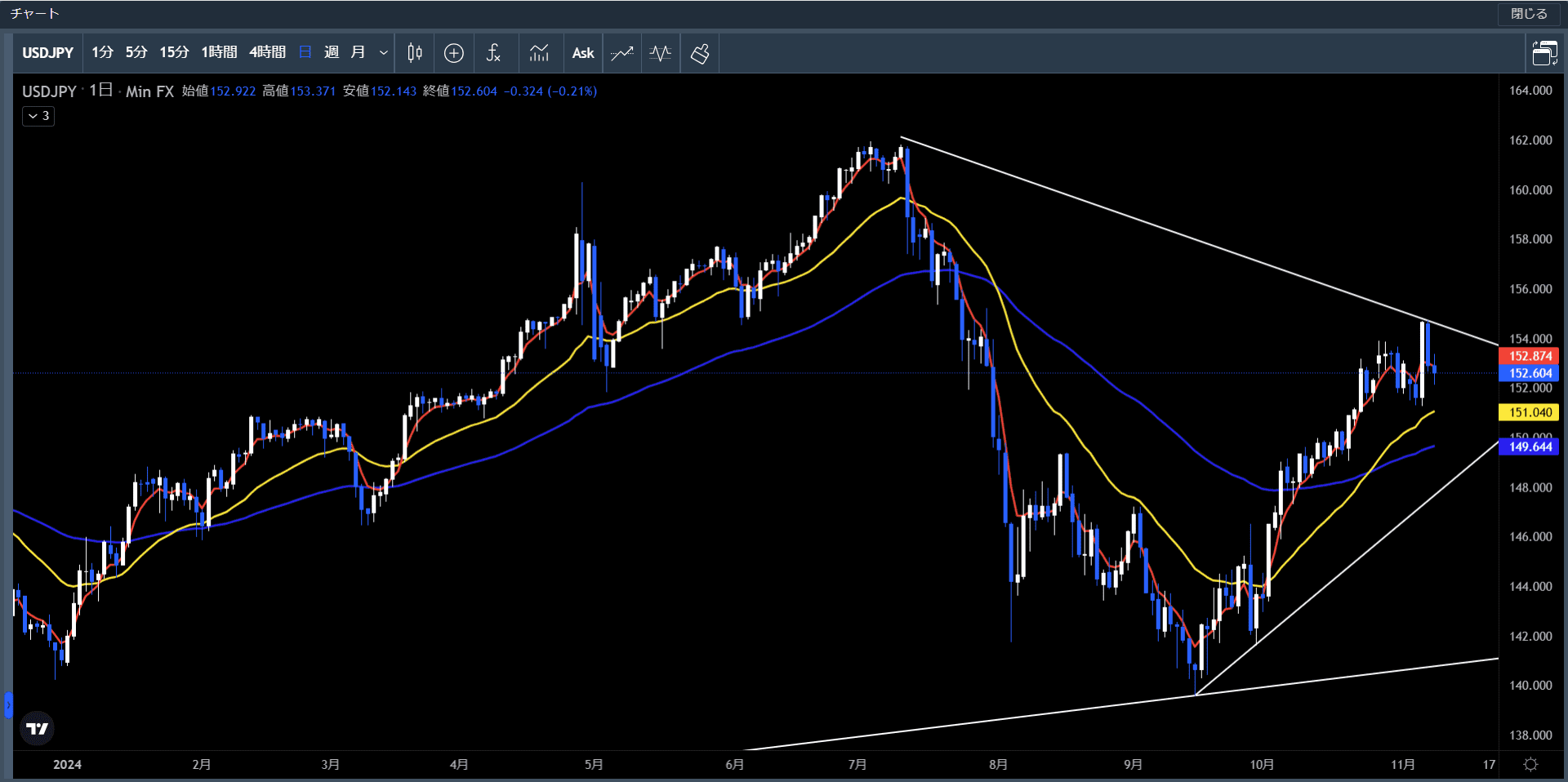 20241104～08米ドル円日足チャート